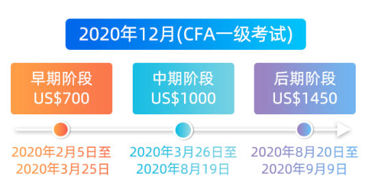 CFA報名時間是什么時候呢？何時開啟呢？