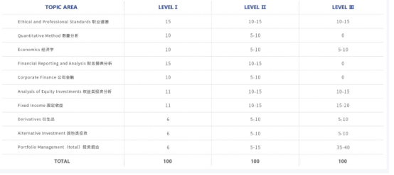 CFA考試科目