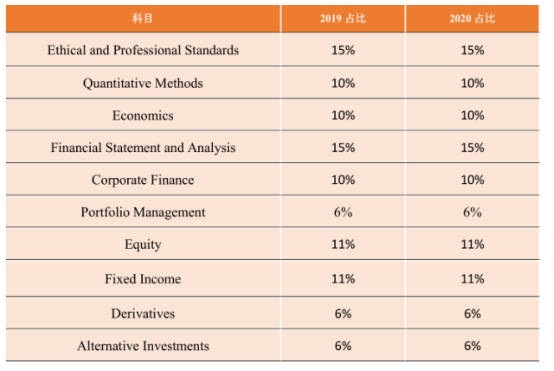 CFA考試大綱