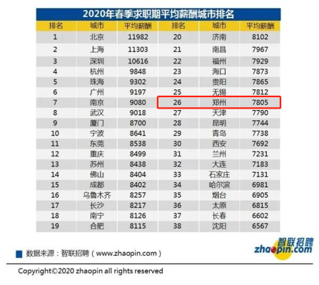 鄭州的CFA人才多嗎？對(duì)CFA人才的待遇如何呢？