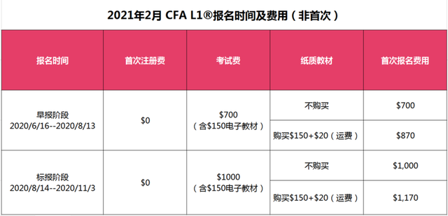 CFA一級機(jī)考報(bào)名費(fèi)用