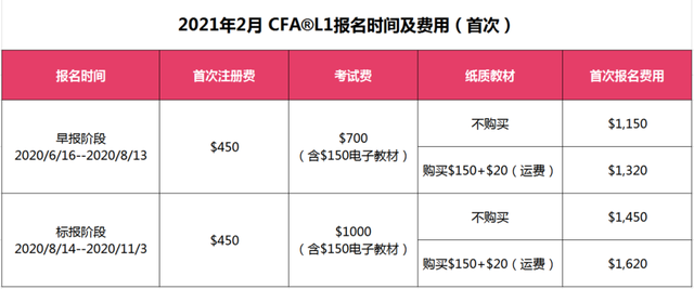 CFA一級機(jī)考報(bào)名費(fèi)用