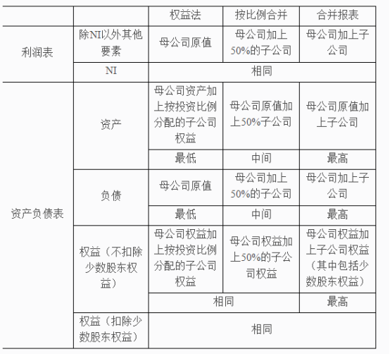 CFA合并報(bào)表是什么？