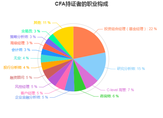 拿到CFA證書從事的崗位占比是如何的呢？