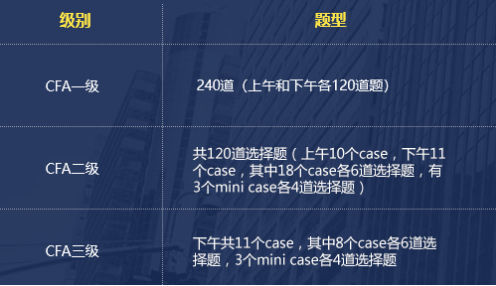 2020年CFA三級的考試題量是如何的？側(cè)重于哪一點？