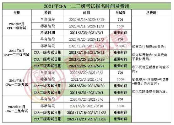 2021年CFA一級二級三級費用