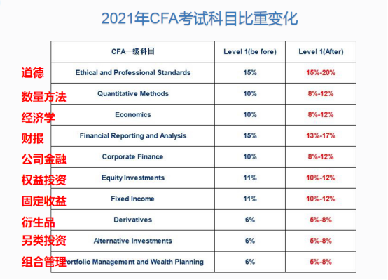 CFA筆考和機考