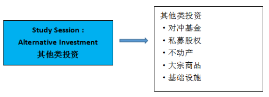 CFA其他類投資中的知識(shí)有哪些？主要學(xué)習(xí)哪些知識(shí)？