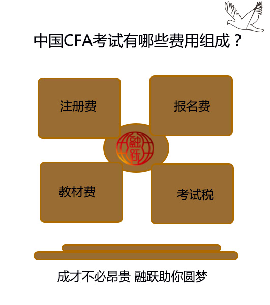 cfa研究生學歷報名選擇選哪一項？考試費用是多少？