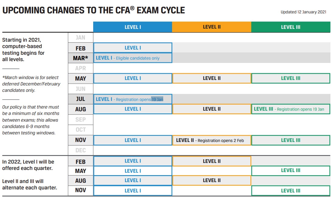 協(xié)會公布新增2021年CFA一級7月，二級11月，三級8月的報名時間