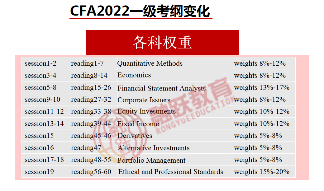 2022年CFA一級考綱和2021年是不一樣的哦！CFA一級考綱變化詳情公布！