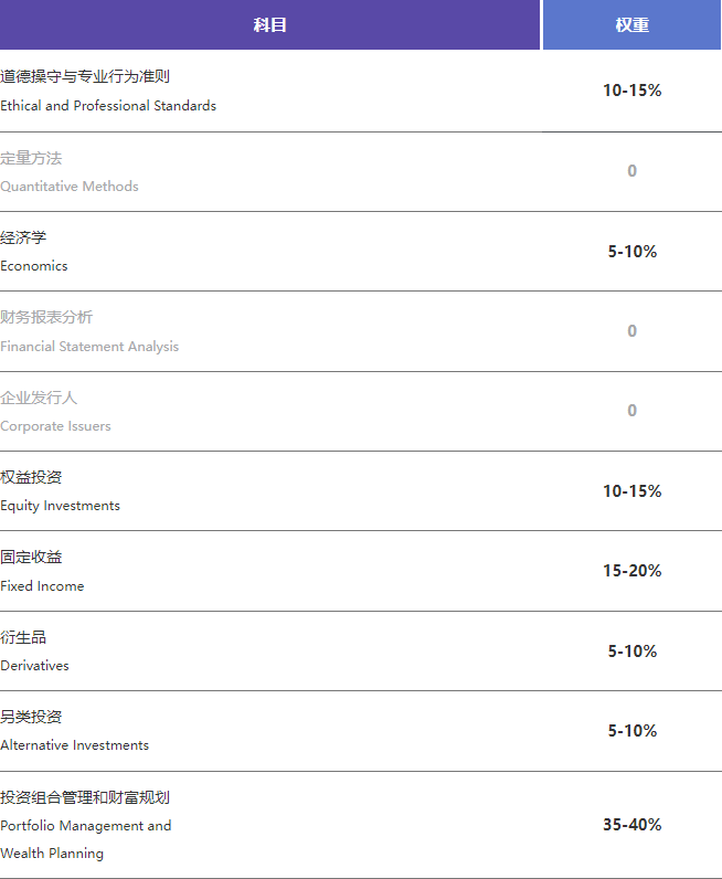 2022年CFA三級考試如何安排？考試科目、答題技巧速來領(lǐng)取~~