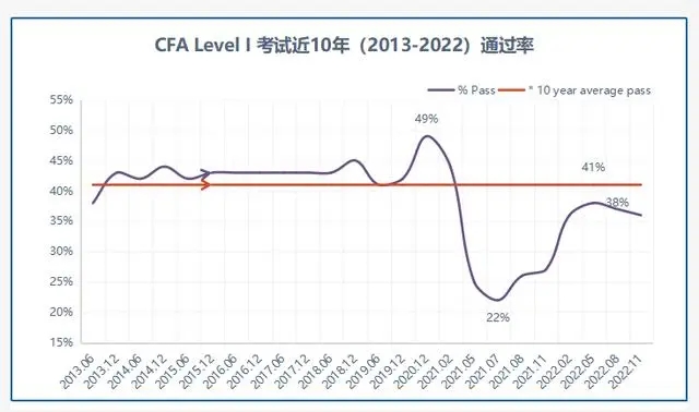 cfa一級(jí)通過率