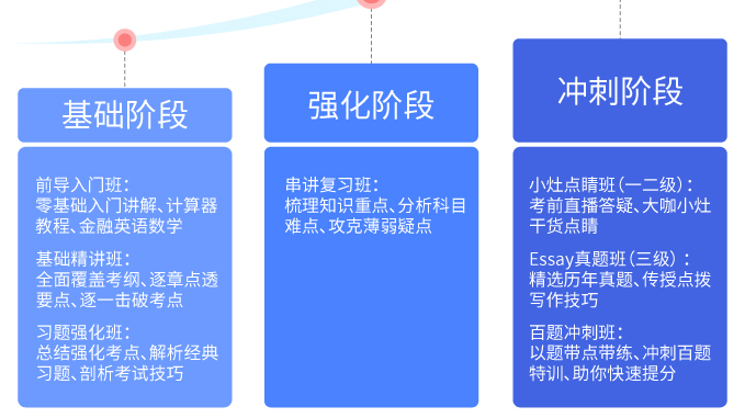 零基礎學cfa適合什么網課？